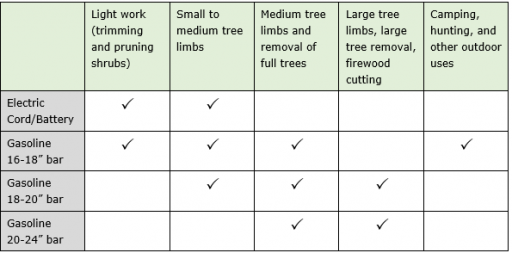 Chainsaw Table