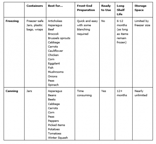 Canning vs. Freezing Chart