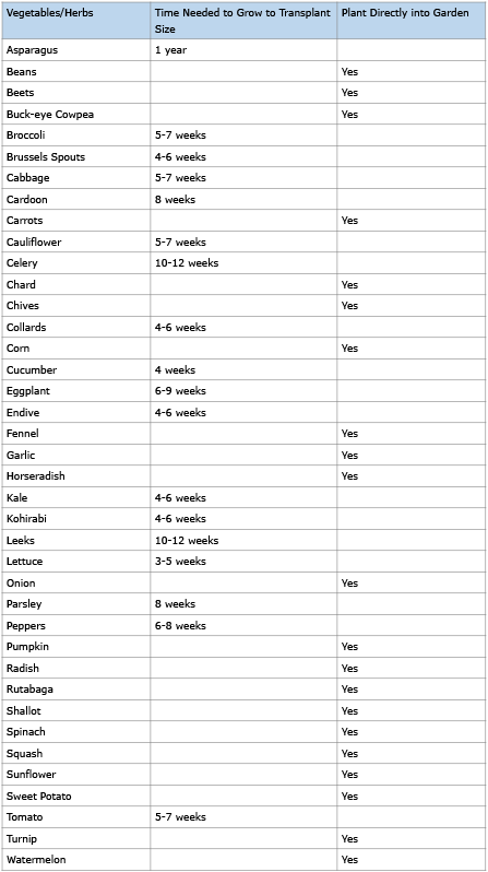 Germination Table