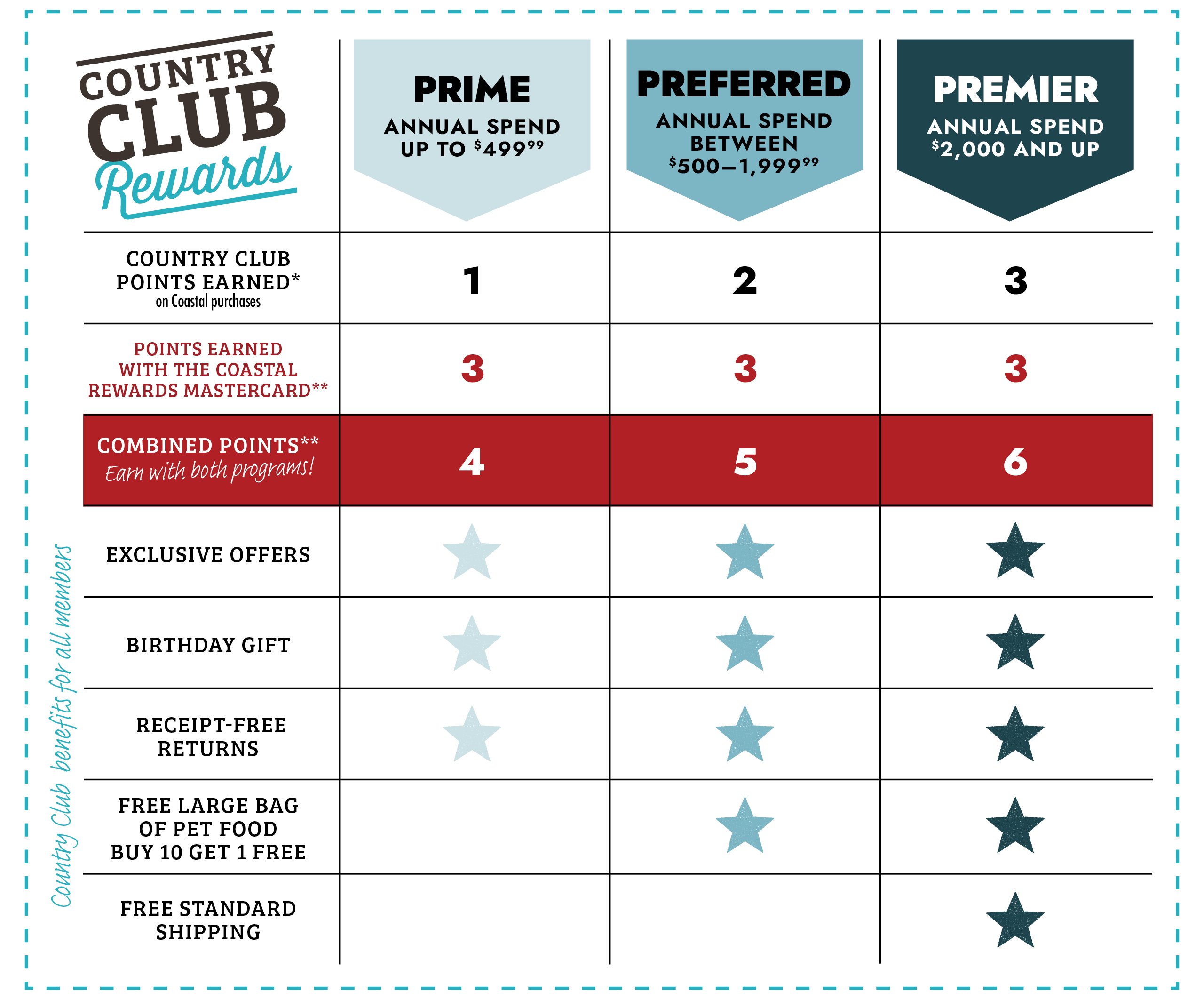 COUNTRY CLUB Rewards  PRIME ANNUAL SPEND UP TO $499.99  PREFERRED ANNUAL SPEND BETWEEN $500&ndash;1,999**  PREMIER ANNUAL SPEND $2,000 AND UP  COUNTRY CLUB POINTS EARNED* on C-A-L Ranch purchases  POINTS EARNED WITH THE COASTAL REWARDS MASTERCARD  COMBINED POINTS Earn with both programs!  EXCLUSIVE OFFERS ⭐ (Prime) ⭐ (Preferred) ⭐ (Premier)  BIRTHDAY GIFT ⭐ ⭐ ⭐  RECEIPT-FREE RETURNS ⭐ ⭐ ⭐  FREE LARGE BAG OF PET FOOD BUY 10 GET 1 FREE ⭐ ⭐  FREE STANDARD SHIPPING ⭐  *Country Club benefits for all members